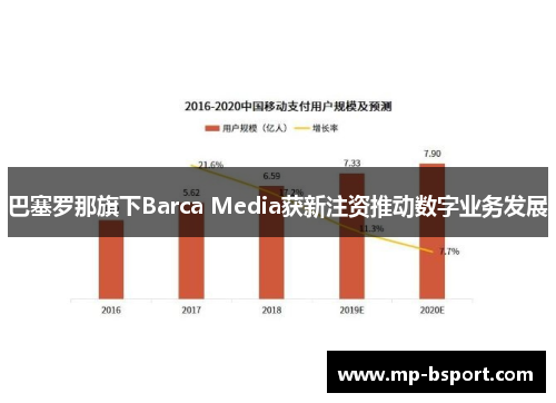 巴塞罗那旗下Barca Media获新注资推动数字业务发展 巴塞罗那旗下Barca Media获新注资推动数字业务发展